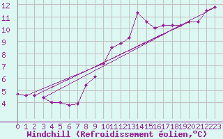 Courbe du refroidissement olien pour Kuggoren