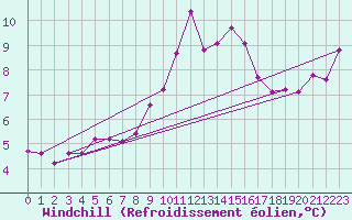 Courbe du refroidissement olien pour Rodkallen