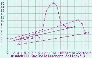Courbe du refroidissement olien pour Kremsmuenster