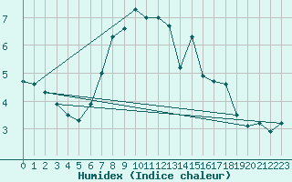 Courbe de l'humidex pour Villach