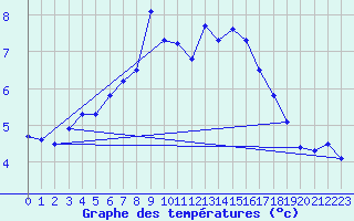 Courbe de tempratures pour Nordoyan Fyr