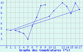 Courbe de tempratures pour Meppen