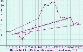 Courbe du refroidissement olien pour Waddington