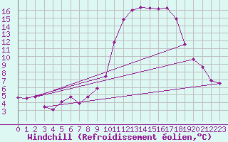 Courbe du refroidissement olien pour Bagnres-de-Luchon (31)