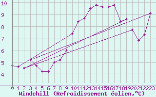 Courbe du refroidissement olien pour Gurande (44)