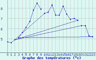 Courbe de tempratures pour Vardo