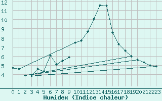 Courbe de l'humidex pour Saint Jean - Saint Nicolas (05)