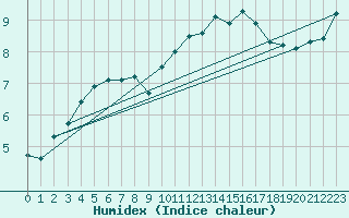 Courbe de l'humidex pour Chargey-les-Gray (70)