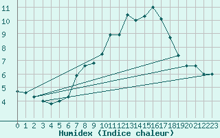 Courbe de l'humidex pour Maisach-Galgen