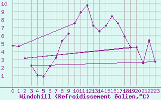 Courbe du refroidissement olien pour Les Diablerets