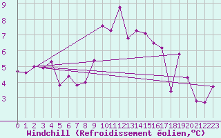 Courbe du refroidissement olien pour Aviemore