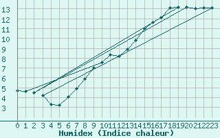 Courbe de l'humidex pour Bingley