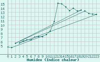 Courbe de l'humidex pour Rochefort Saint-Agnant (17)