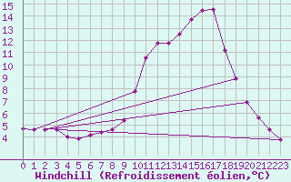 Courbe du refroidissement olien pour Orlu - Les Ioules (09)