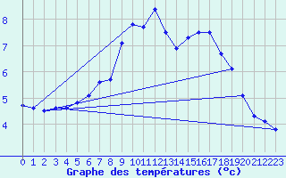 Courbe de tempratures pour Jokioinen