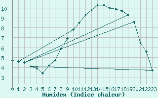 Courbe de l'humidex pour Kahler Asten