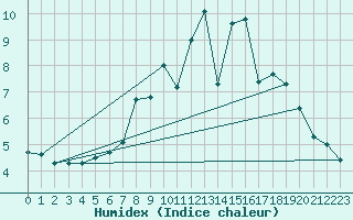 Courbe de l'humidex pour La Fretaz (Sw)