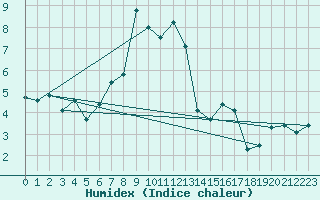 Courbe de l'humidex pour Lacaut Mountain