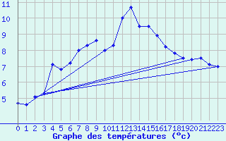 Courbe de tempratures pour Hoting