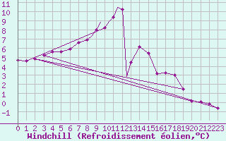 Courbe du refroidissement olien pour Odiham
