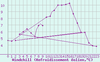 Courbe du refroidissement olien pour Waddington