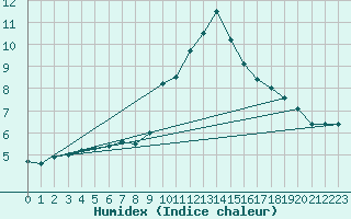 Courbe de l'humidex pour Reinosa