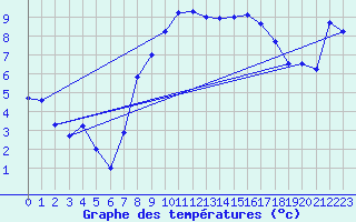 Courbe de tempratures pour Wels / Schleissheim