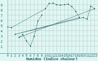 Courbe de l'humidex pour Wels / Schleissheim