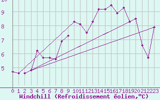 Courbe du refroidissement olien pour Le Havre - Octeville (76)