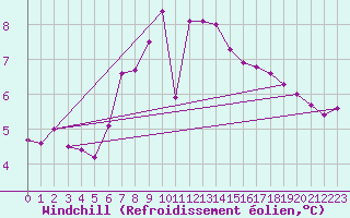 Courbe du refroidissement olien pour Skagen