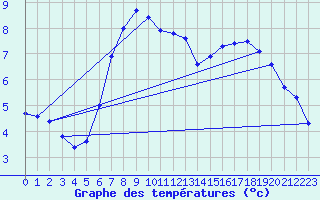 Courbe de tempratures pour Boulmer