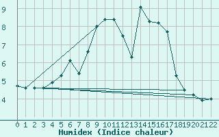 Courbe de l'humidex pour Kvamskogen-Jonshogdi 