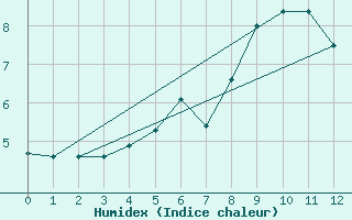 Courbe de l'humidex pour Kvamskogen-Jonshogdi 