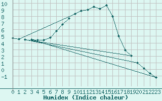 Courbe de l'humidex pour Krangede