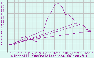 Courbe du refroidissement olien pour Saint-Jean-de-Vedas (34)