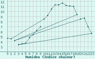 Courbe de l'humidex pour Aix-la-Chapelle (All)