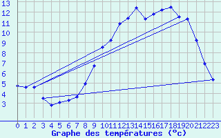 Courbe de tempratures pour Songeons (60)