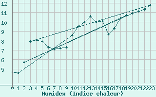 Courbe de l'humidex pour Le Talut - Belle-Ile (56)