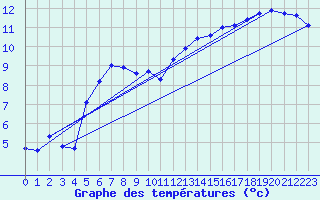 Courbe de tempratures pour Le Touquet (62)