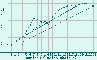 Courbe de l'humidex pour Le Touquet (62)