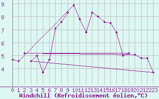 Courbe du refroidissement olien pour Pitztaler Gletscher