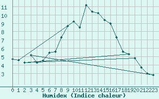 Courbe de l'humidex pour Evolene / Villa