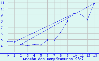 Courbe de tempratures pour Galtuer