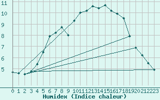 Courbe de l'humidex pour Fagernes Leirin