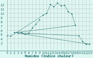 Courbe de l'humidex pour Belorado