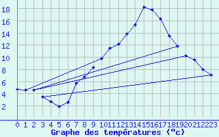 Courbe de tempratures pour Gttingen