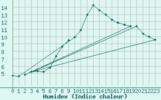 Courbe de l'humidex pour Slubice