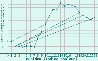 Courbe de l'humidex pour Coulommes-et-Marqueny (08)