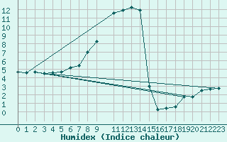 Courbe de l'humidex pour Cuprija