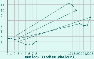 Courbe de l'humidex pour Lignerolles (03)